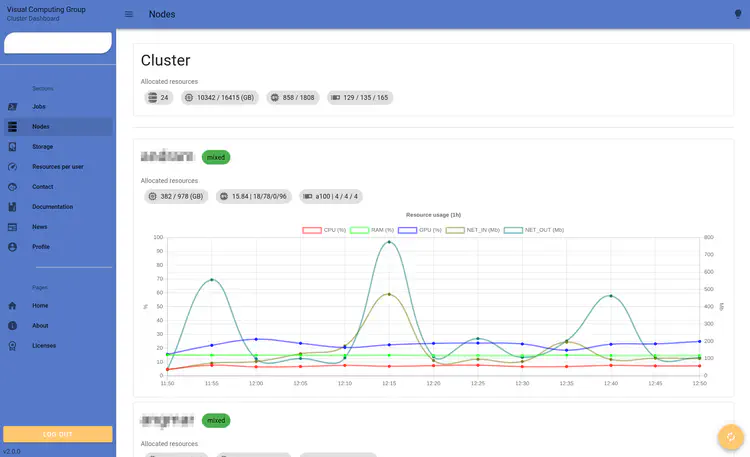 NODES - Available resources per node and their usage over time