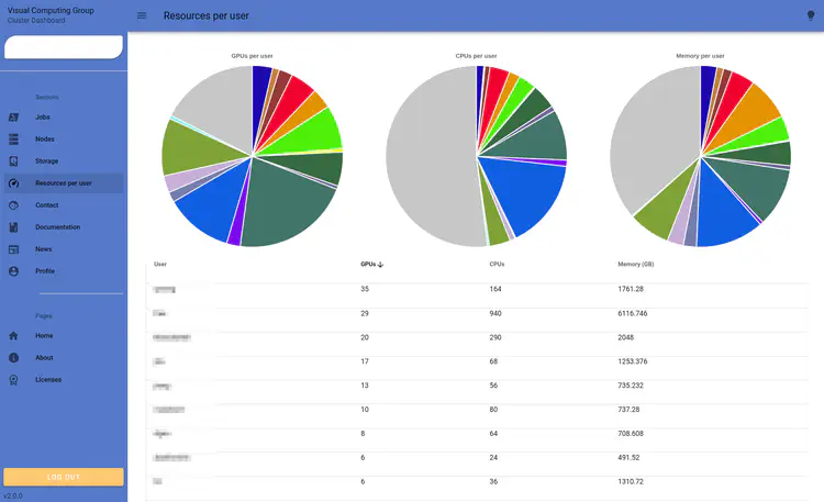 RESOURCES - List and chart of the resources being used per user