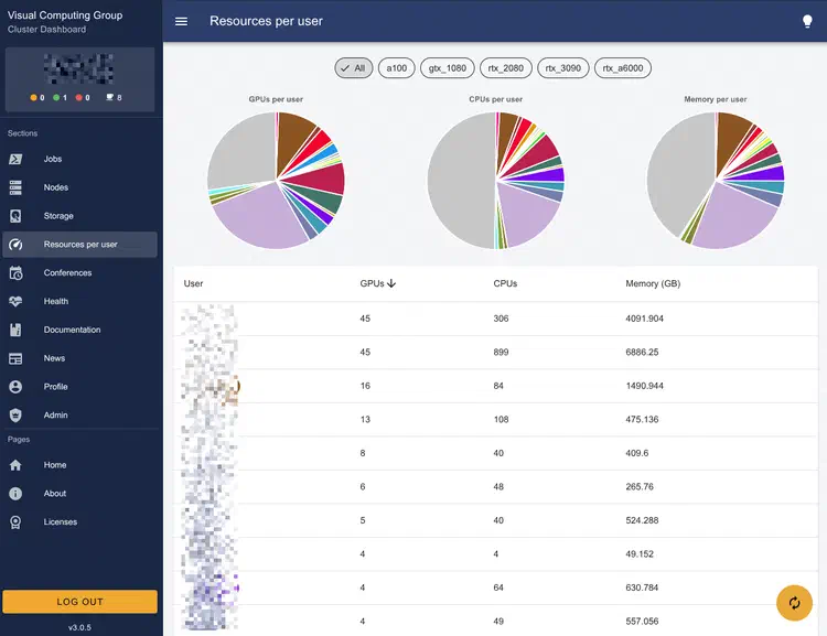 RESOURCES - List and chart of the resources being used per user