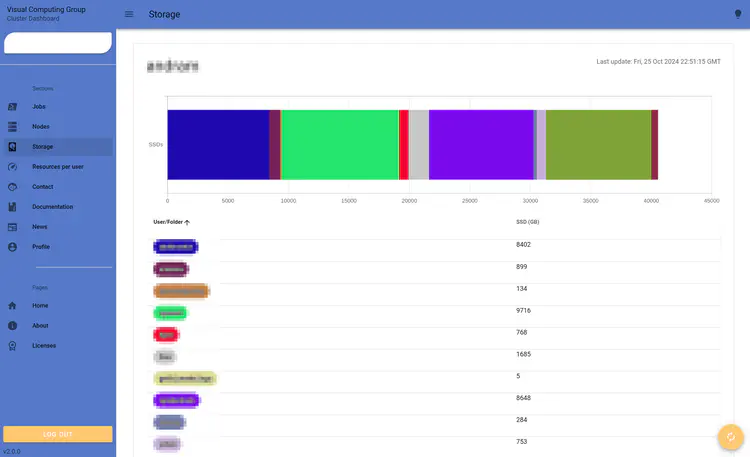 STORAGE - A list of the storage used per user on each node