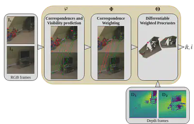 Components of the network